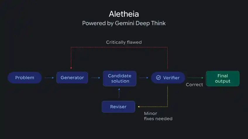 Gemini Deep Think