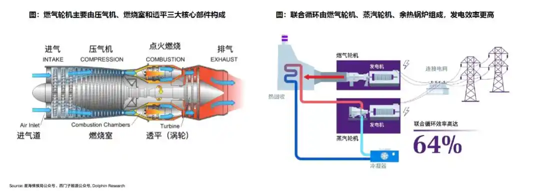 燃气轮机