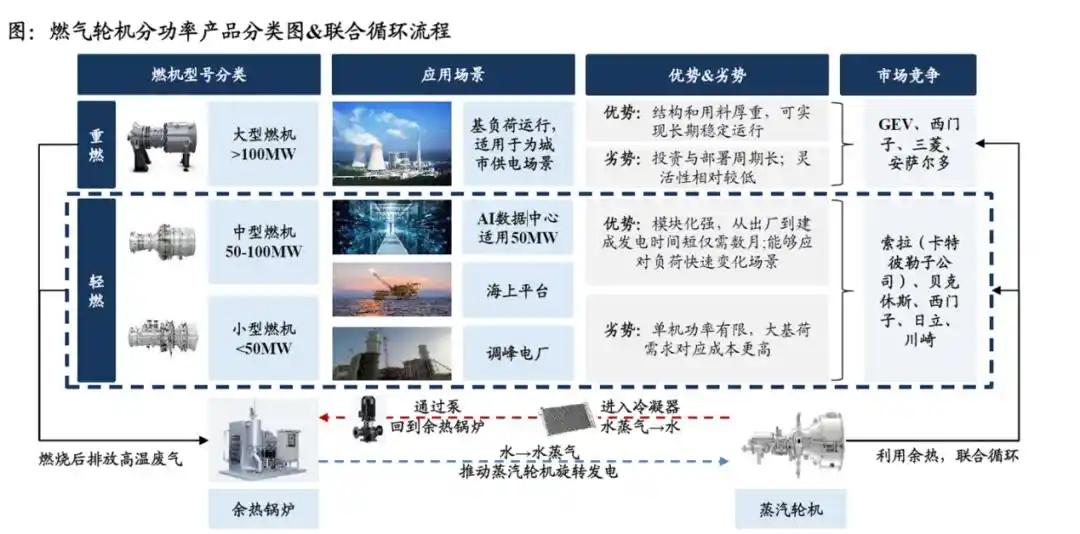 燃气轮机