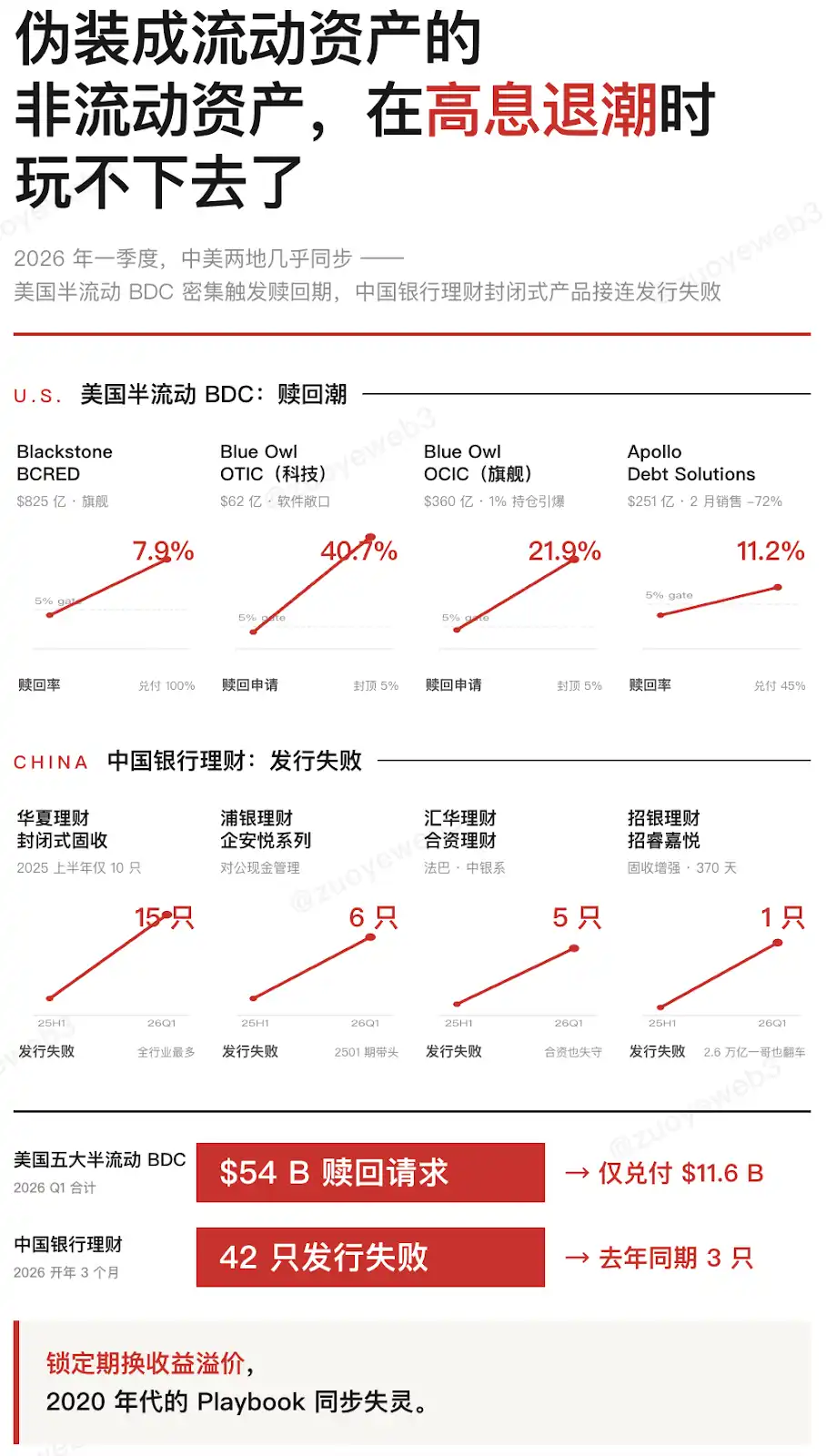 <center>图片说明:流动性重于收益率</center><center>图片来源:@zuoyeweb3</center>