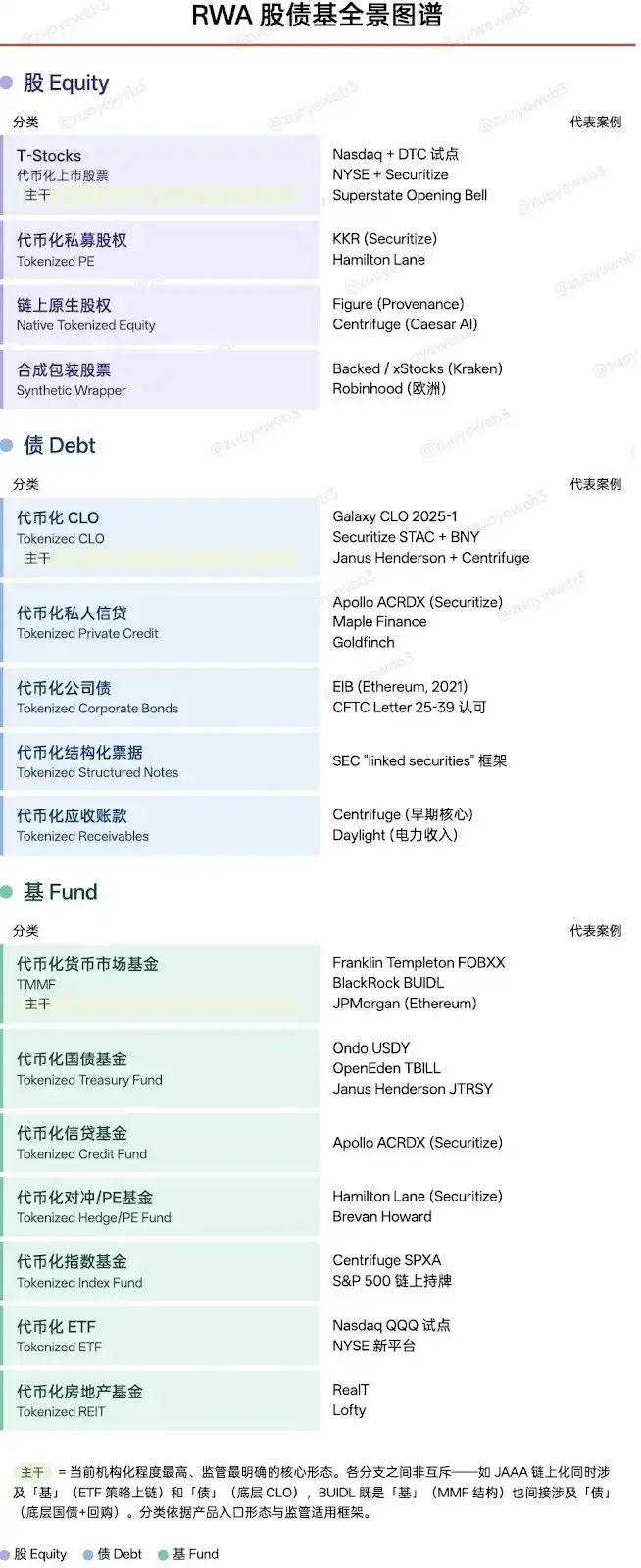<center>图片说明:RWA 股债基全景图谱</center><center>图片来源:@zuoyeweb3</center>