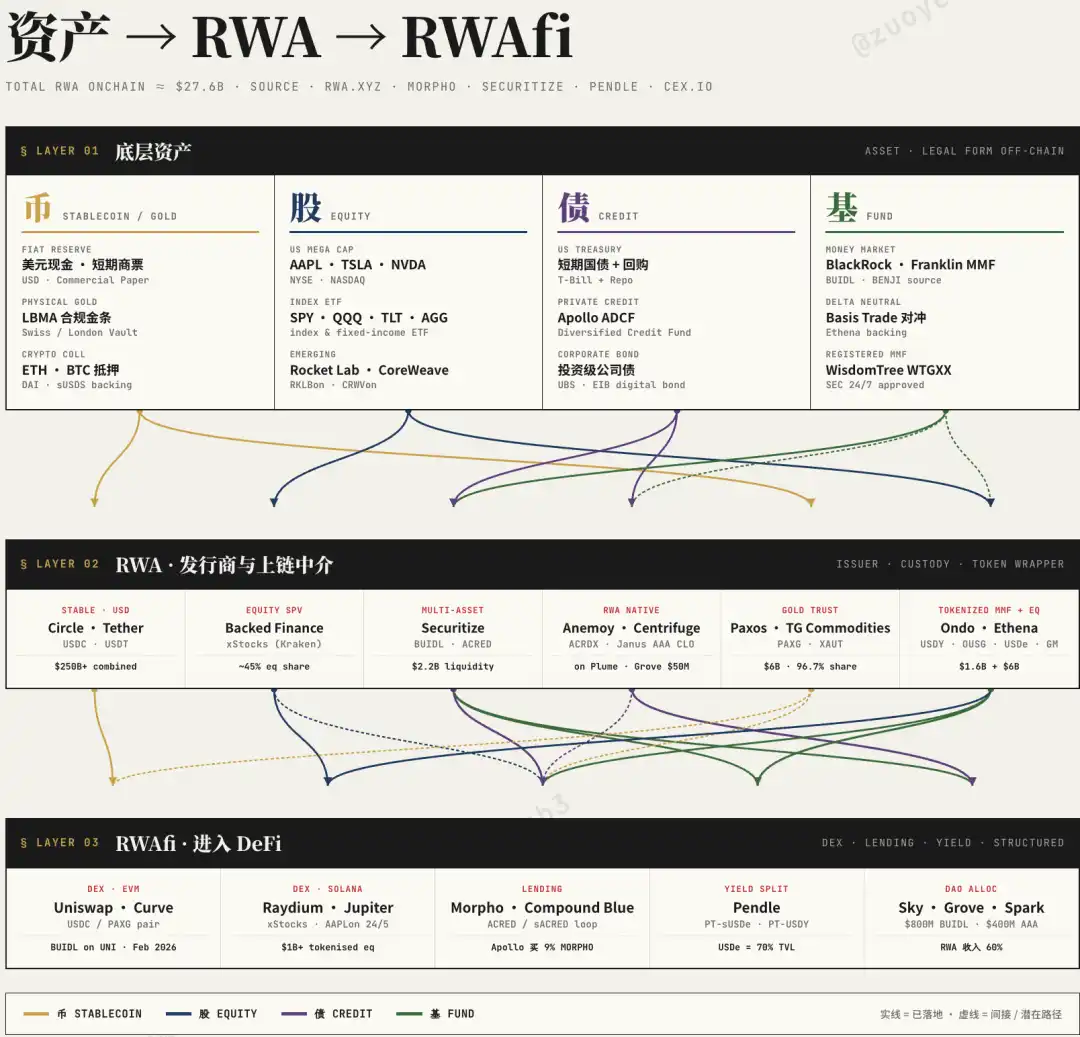 <center>图片说明:RWA 三层划分</center><center>图片来源:@zuoyeweb3</center>