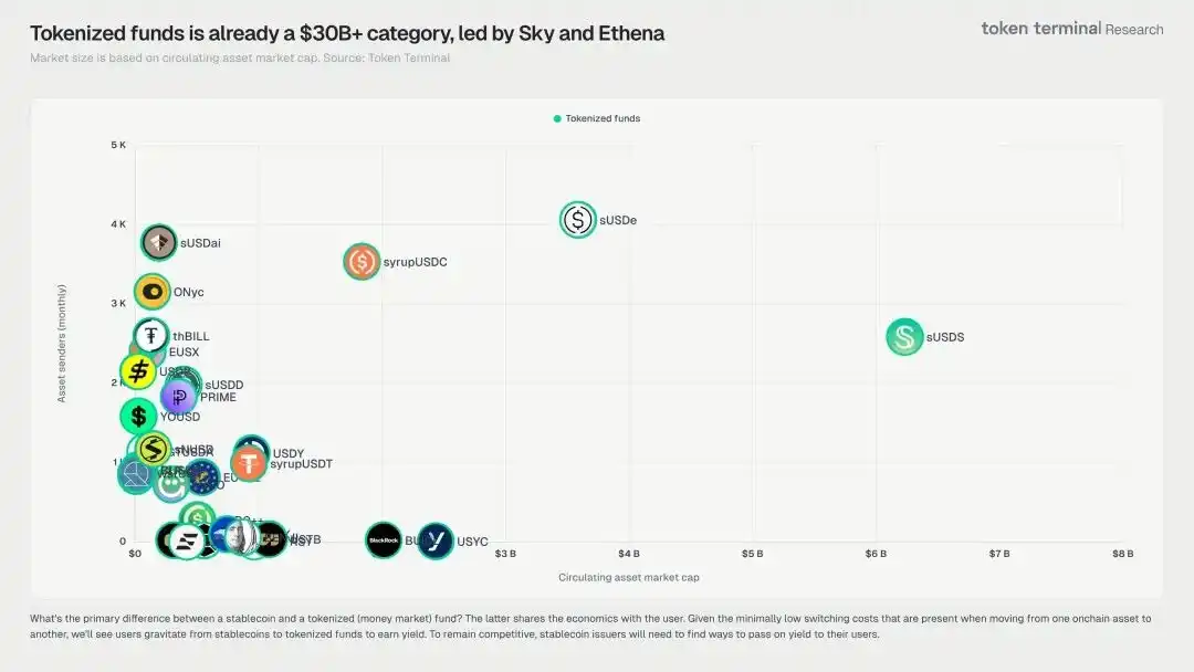 <center>图片说明:Tokenized funds</center><center>图片来源:@tokenterminal</center>