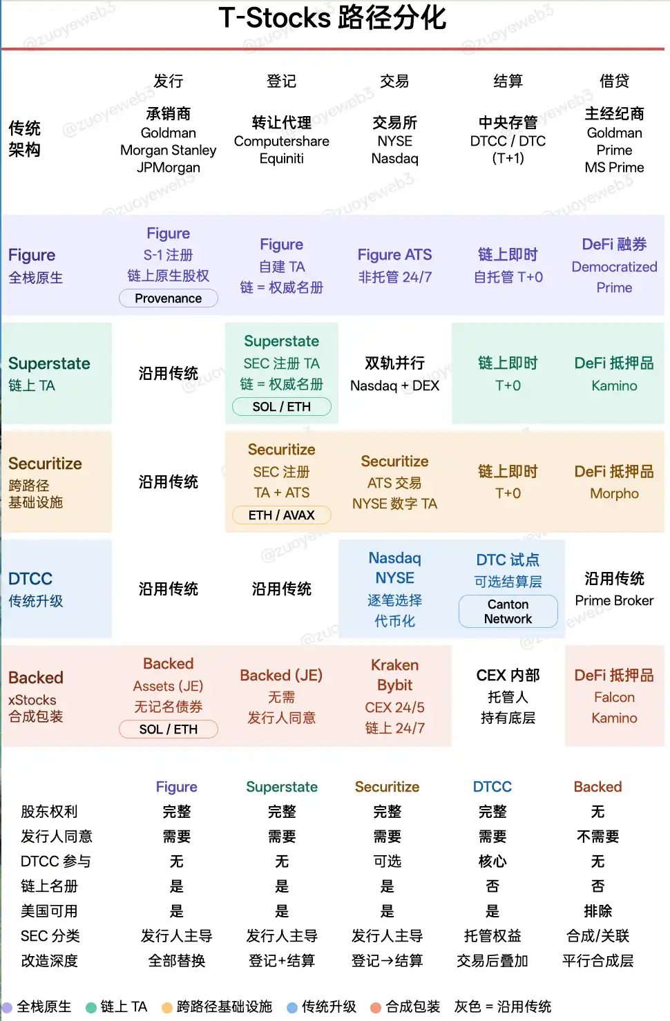 <center>图片说明:T-Stocks 路径分化</center><center>图片来源:@zuoyeweb3</center>