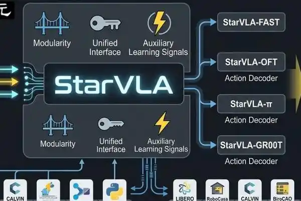 StarVLA,具身智能,VLA