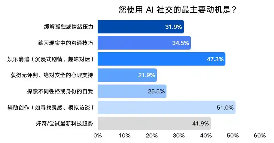 数字分身