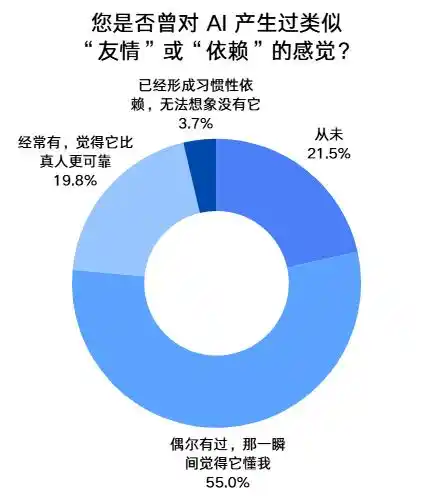 数字分身
