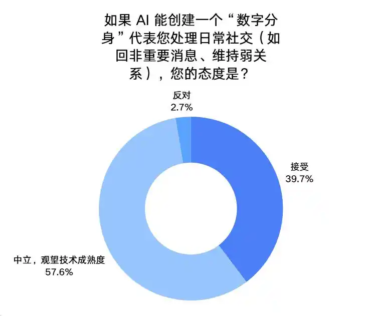 数字分身