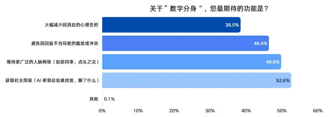 数字分身