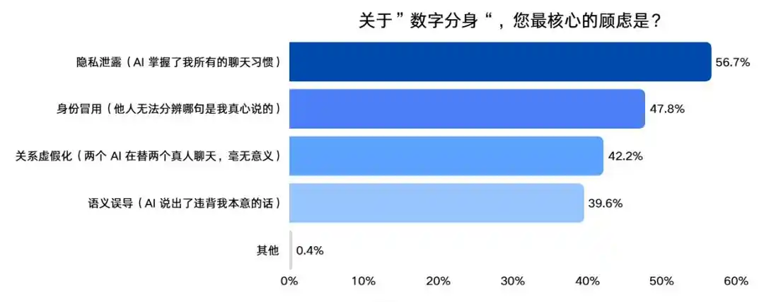 数字分身