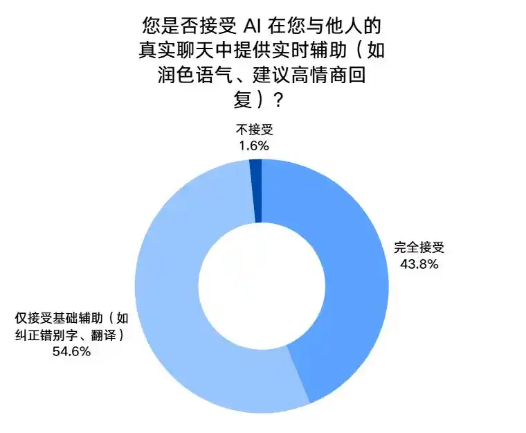 数字分身