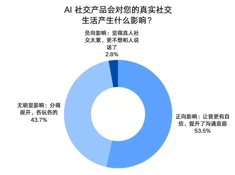 数字分身