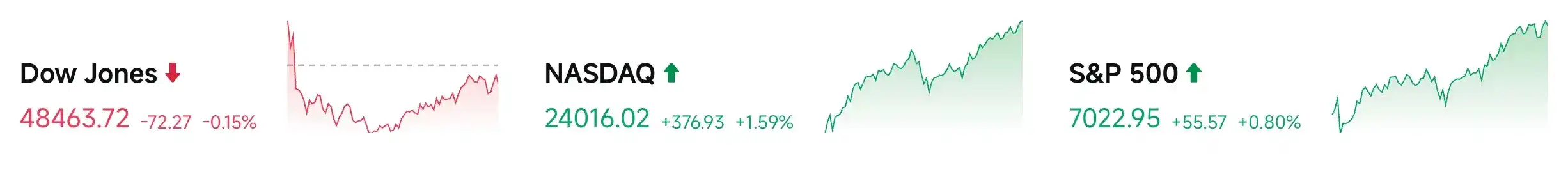 Bitget UEX 日报｜美伊停火谈判推进;标普500首破7000;台积电、Netflix今日放榜 (2026年04月16日) image 2