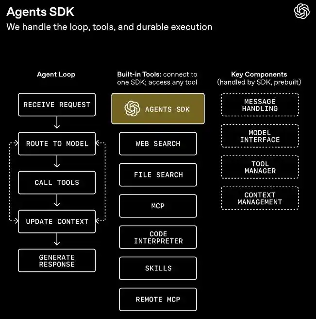 Agents SDK