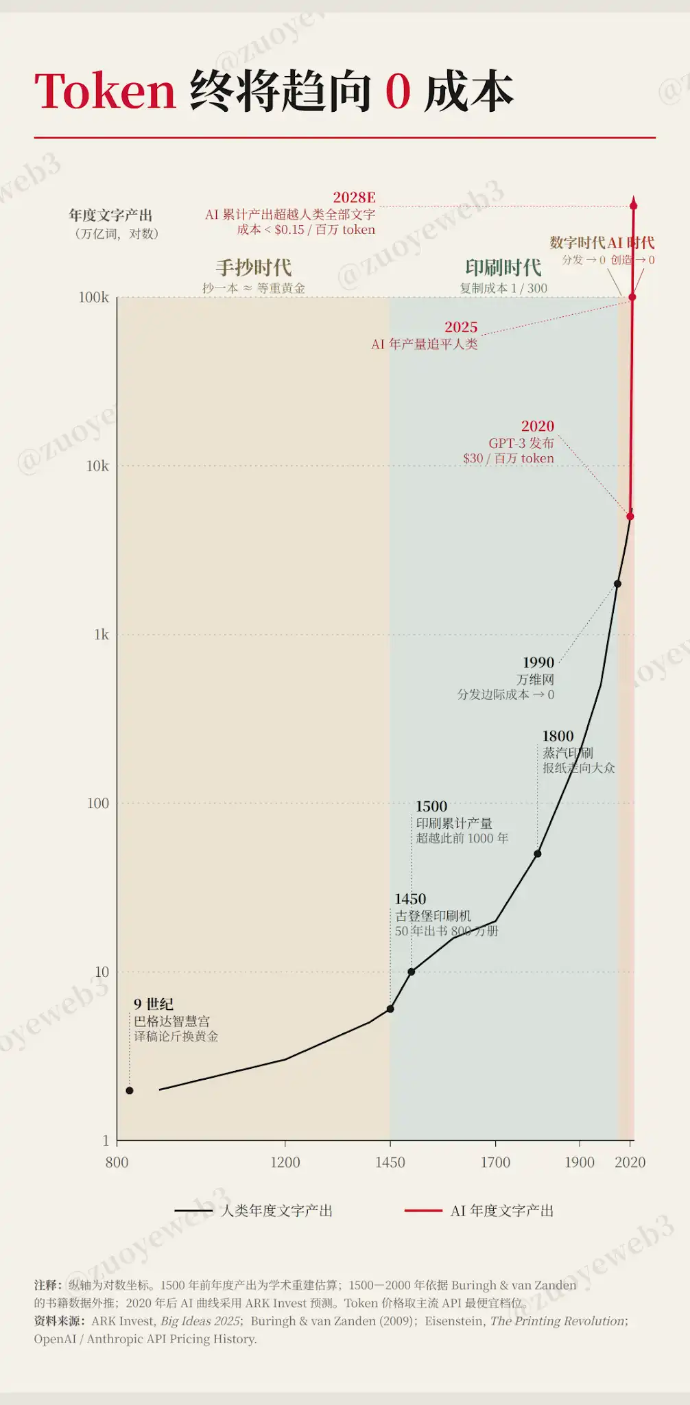 <center>图片说明：内容不再值钱</center><center>z综合信息：@ARKInvest</center>