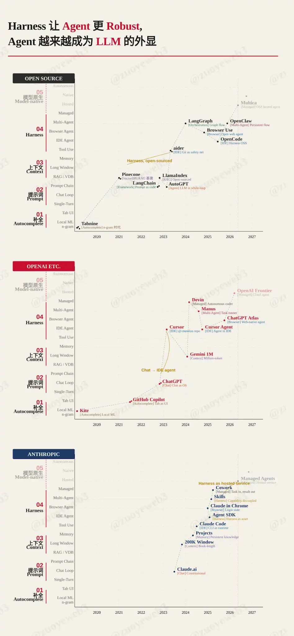 <center>图片说明：Agent 进化史</center><center>图片来源：@zuoyeweb3</center>