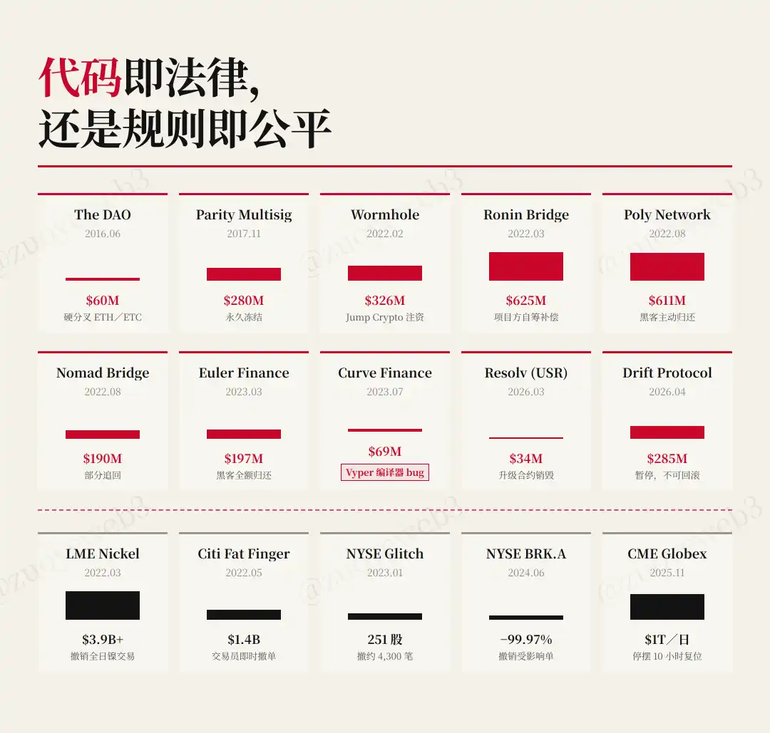 <center>图片说明：代码不能解决安全问题</center><center>图片来源：@zuoyeweb3</center>