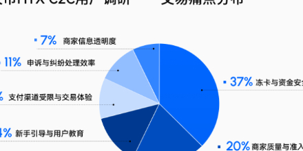 火币甄选站、C2C、信任基建