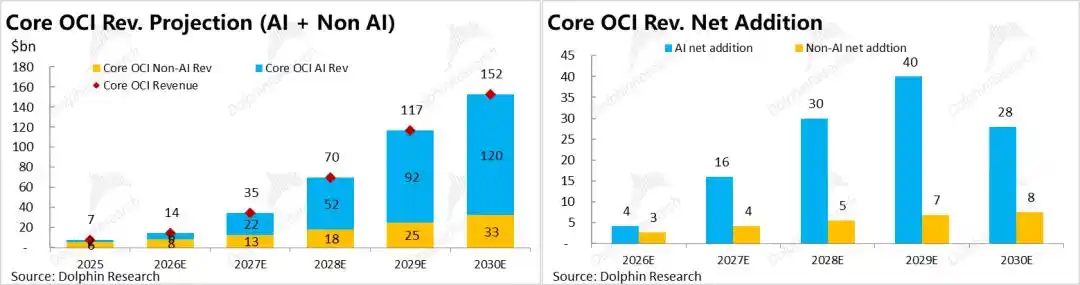 OCI