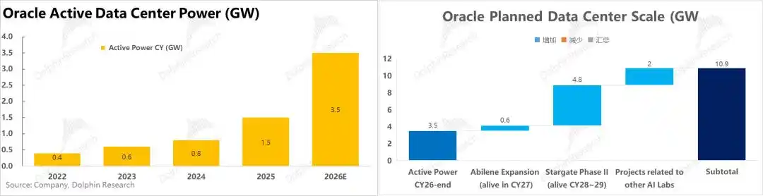 OCI