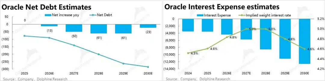 OCI
