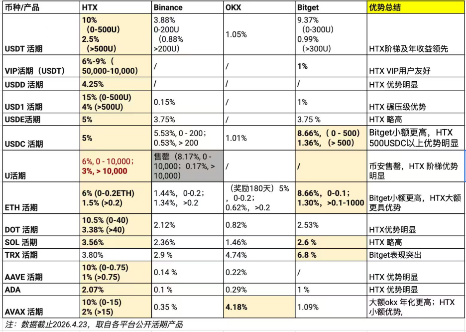 火币HTX、DeFi、理财
