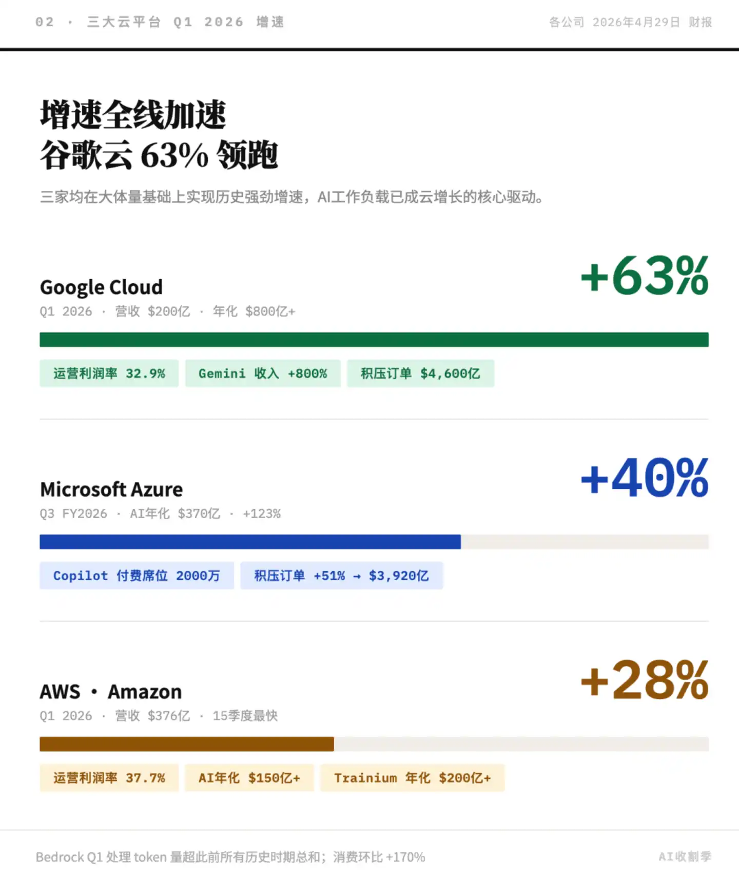 谷歌云