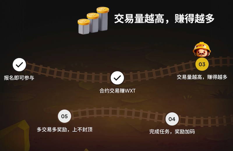 WEEX、合约挖矿、WXT
