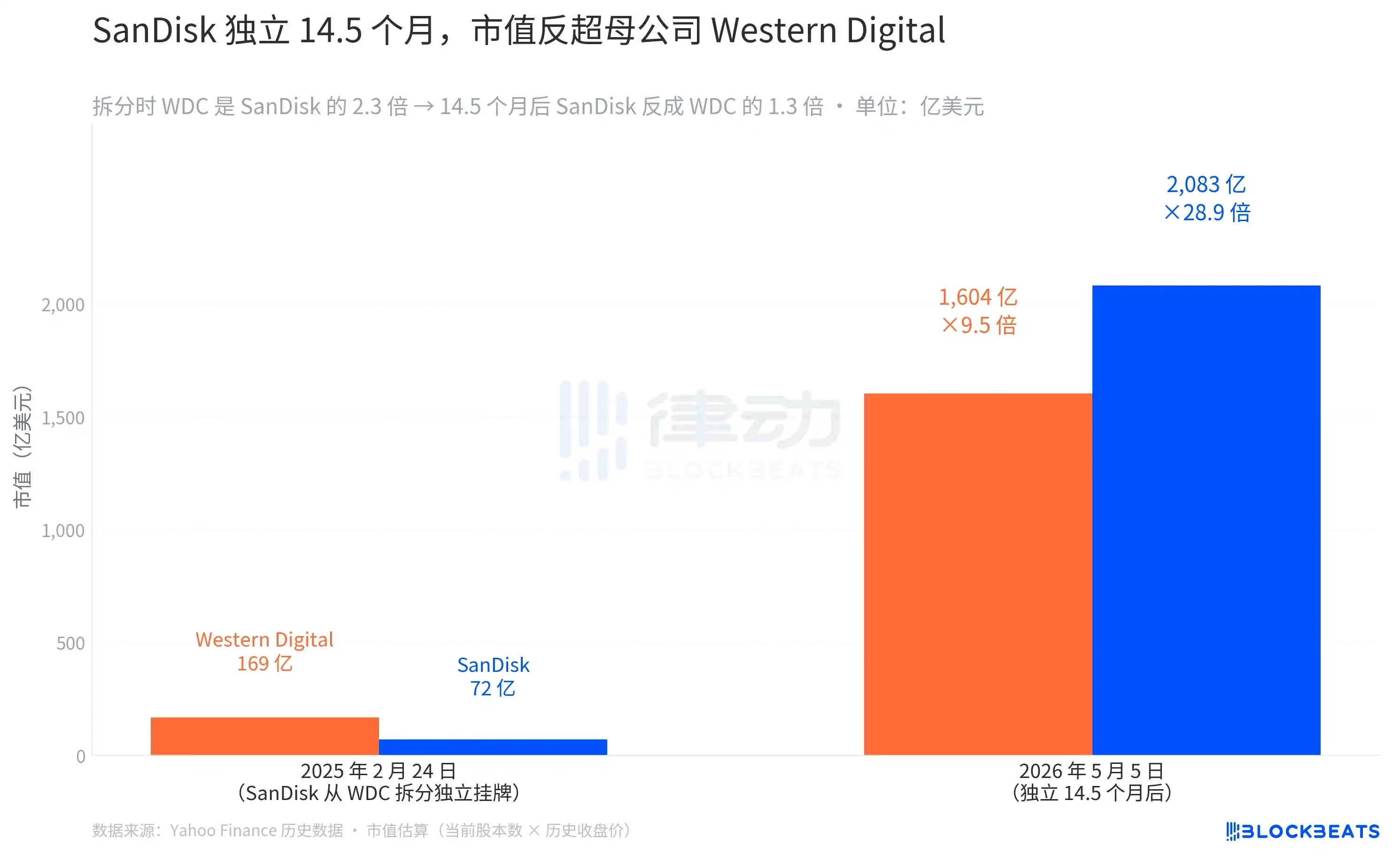 Western Digital