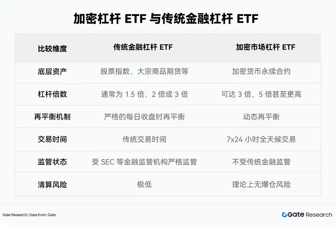 杠杆ETF