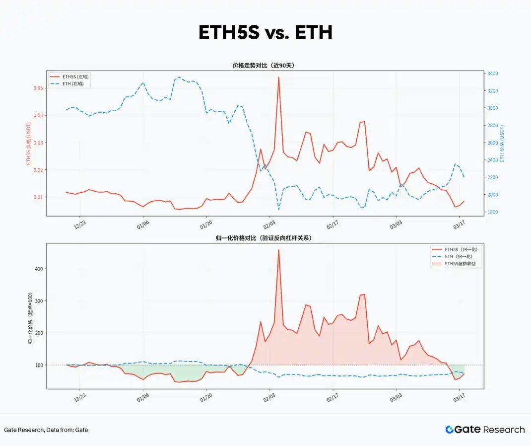 杠杆ETF