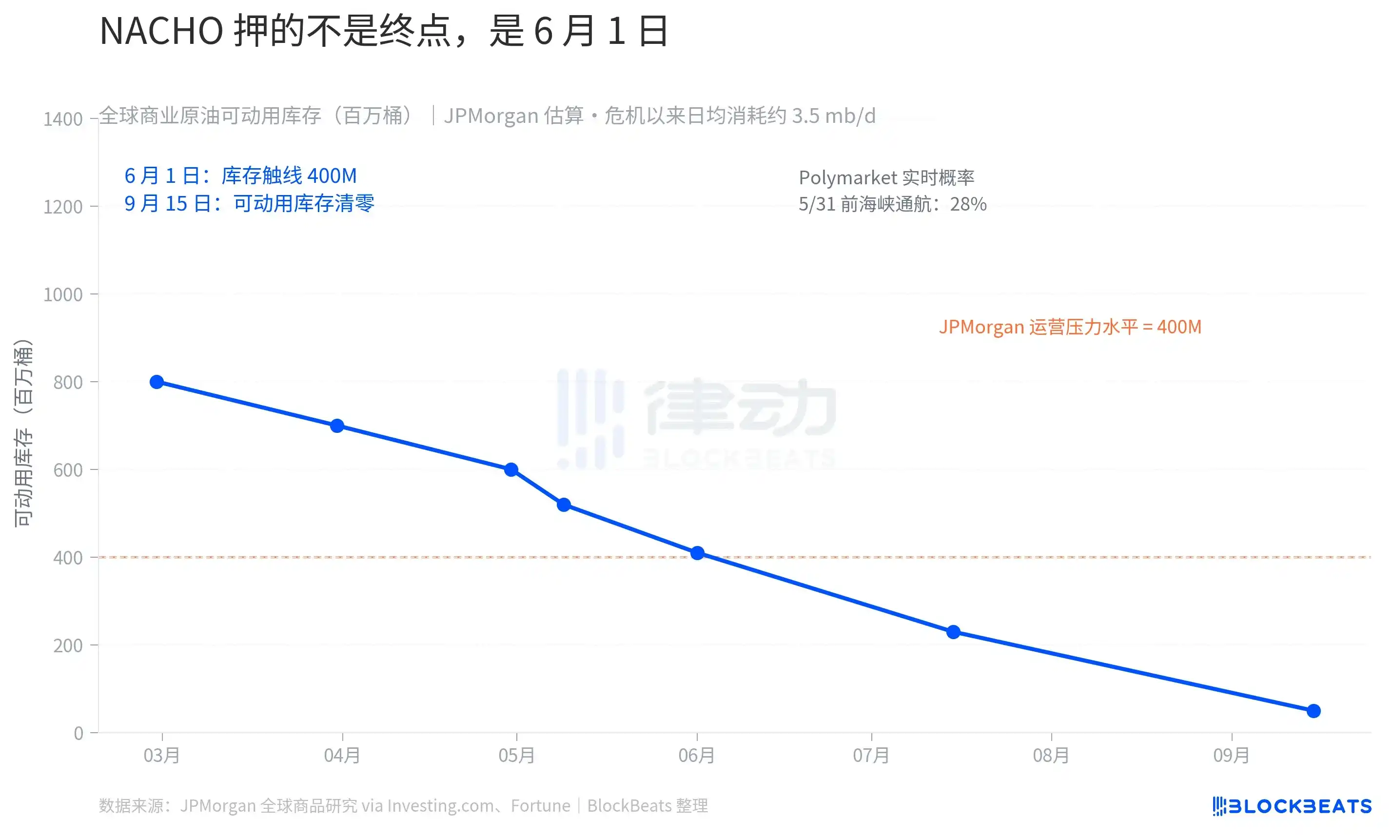 标普500