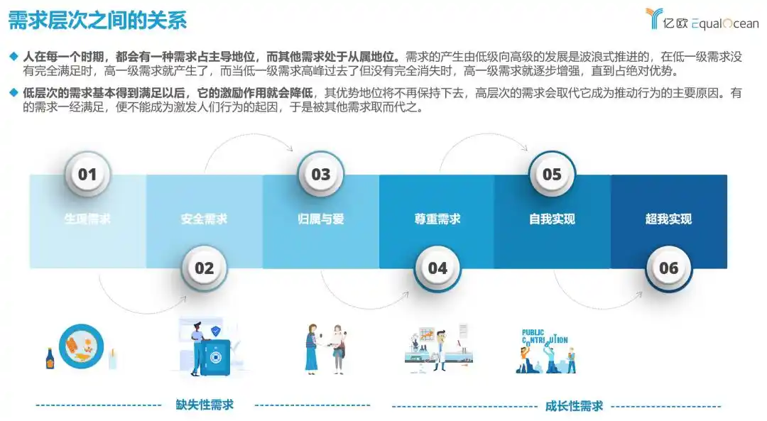马斯洛需求层次理论