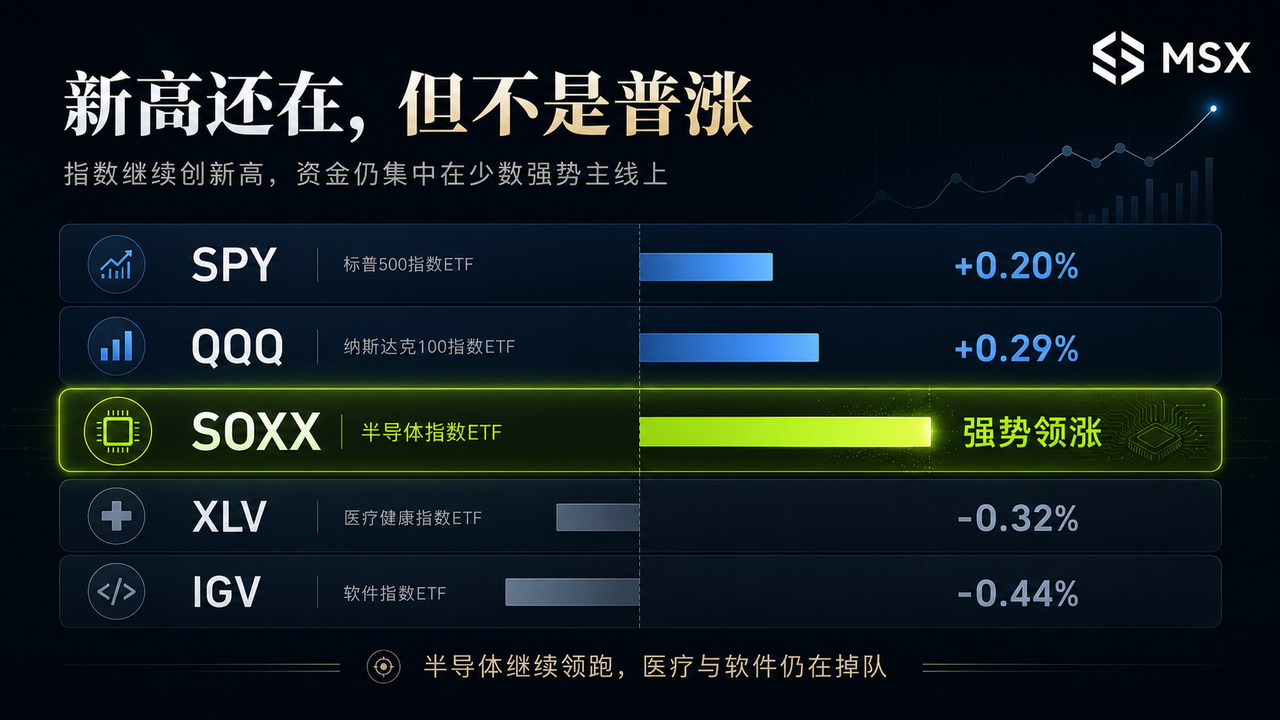 美股日日新高，你开始怕了？