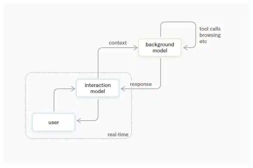 Thinking Machines Lab