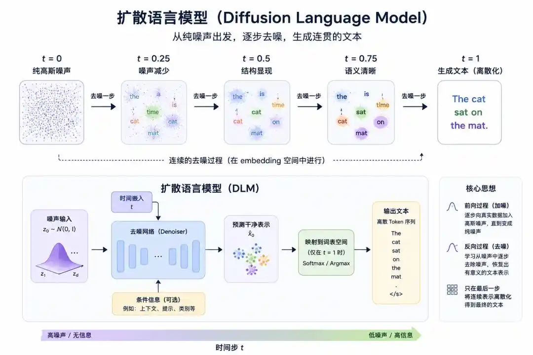 扩散语言模型