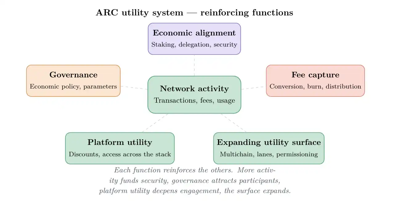市场脉搏分析：Circle 发布 Arc Network 白皮书，新经济机制能否推动其成为机构级稳定币支付的 “清算协调层”？-外捕研究 Web3Caff Research