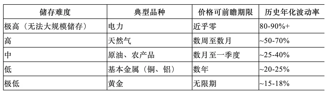 原油
