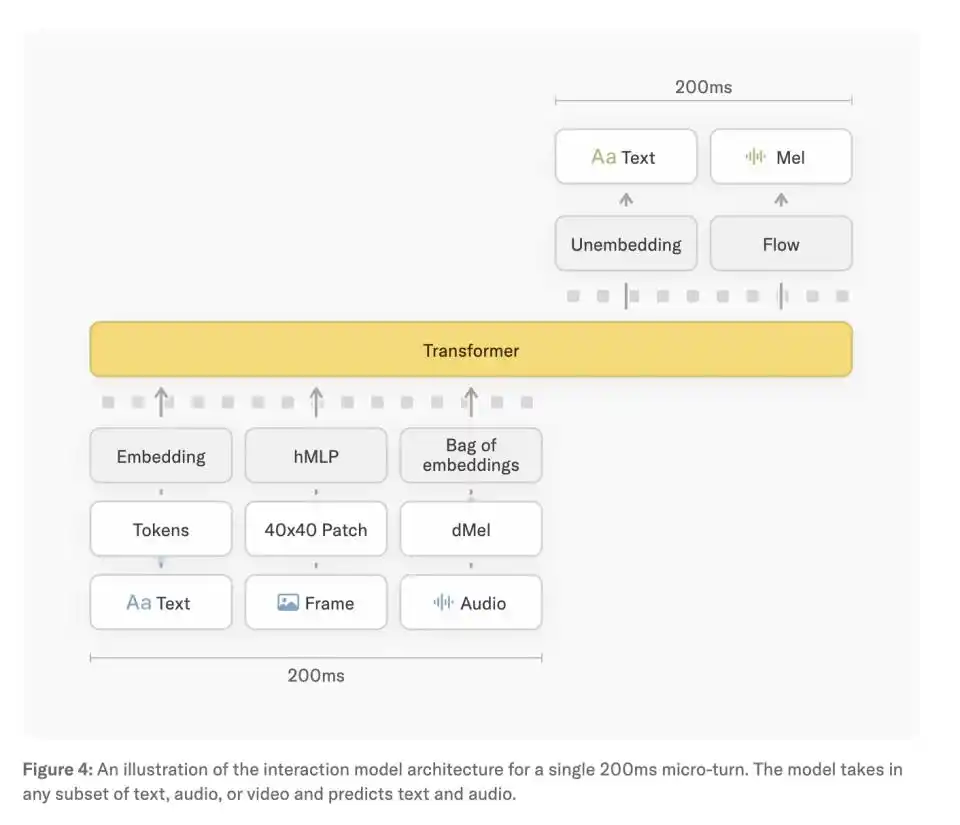 Interaction Model