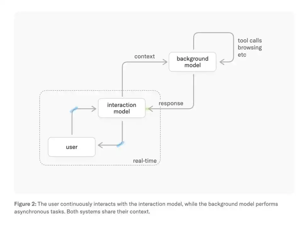 Interaction Model