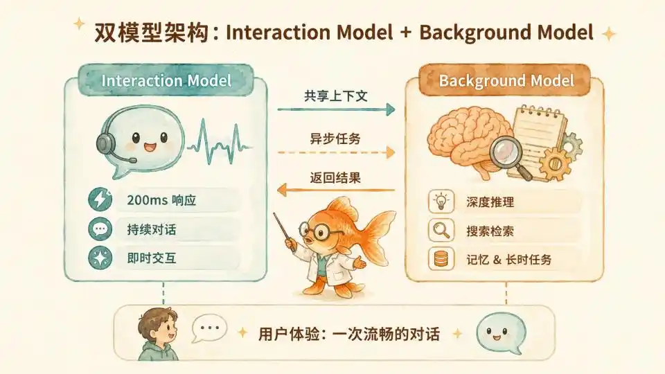 Interaction Model