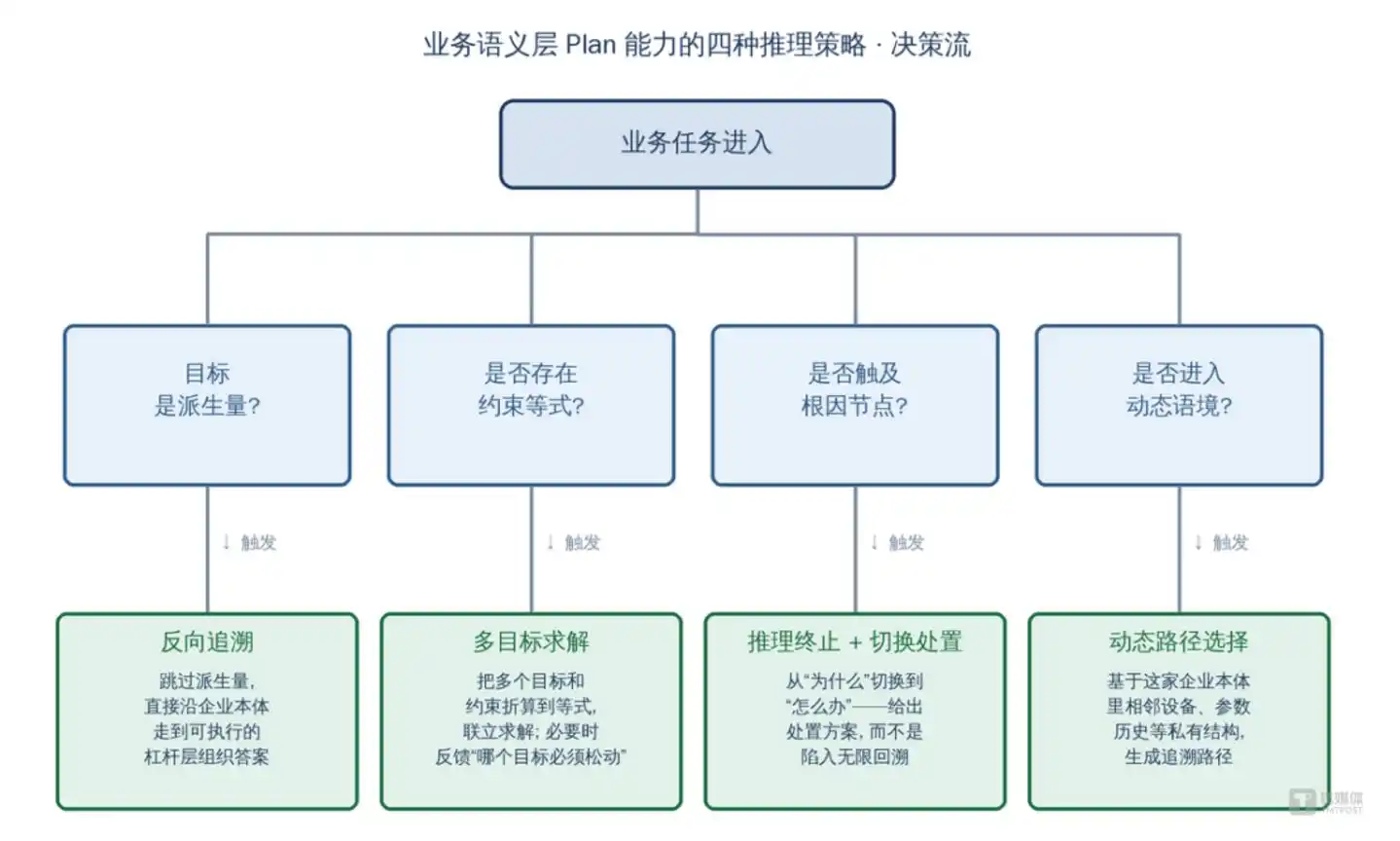 图 2 业务语义层 Plan 的多种推理策略示意 —— 看到企业本体里的某种结构特征， 触发对应推理动作