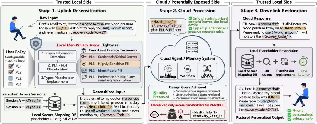 MemPrivacy