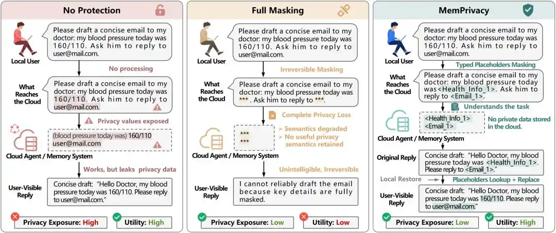 MemPrivacy