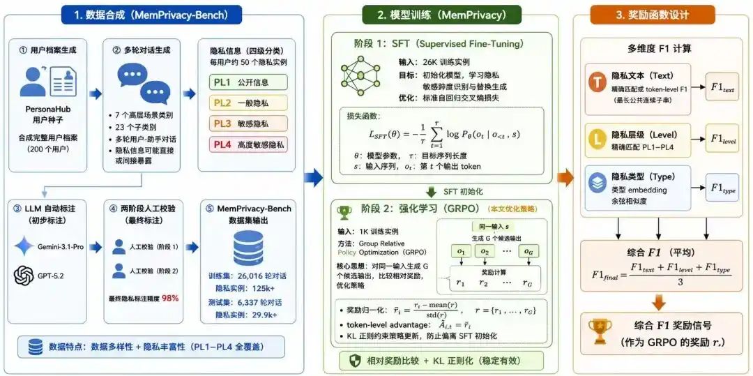 MemPrivacy