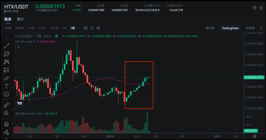 火币HTX、燃情$HTX季、HTX DAO