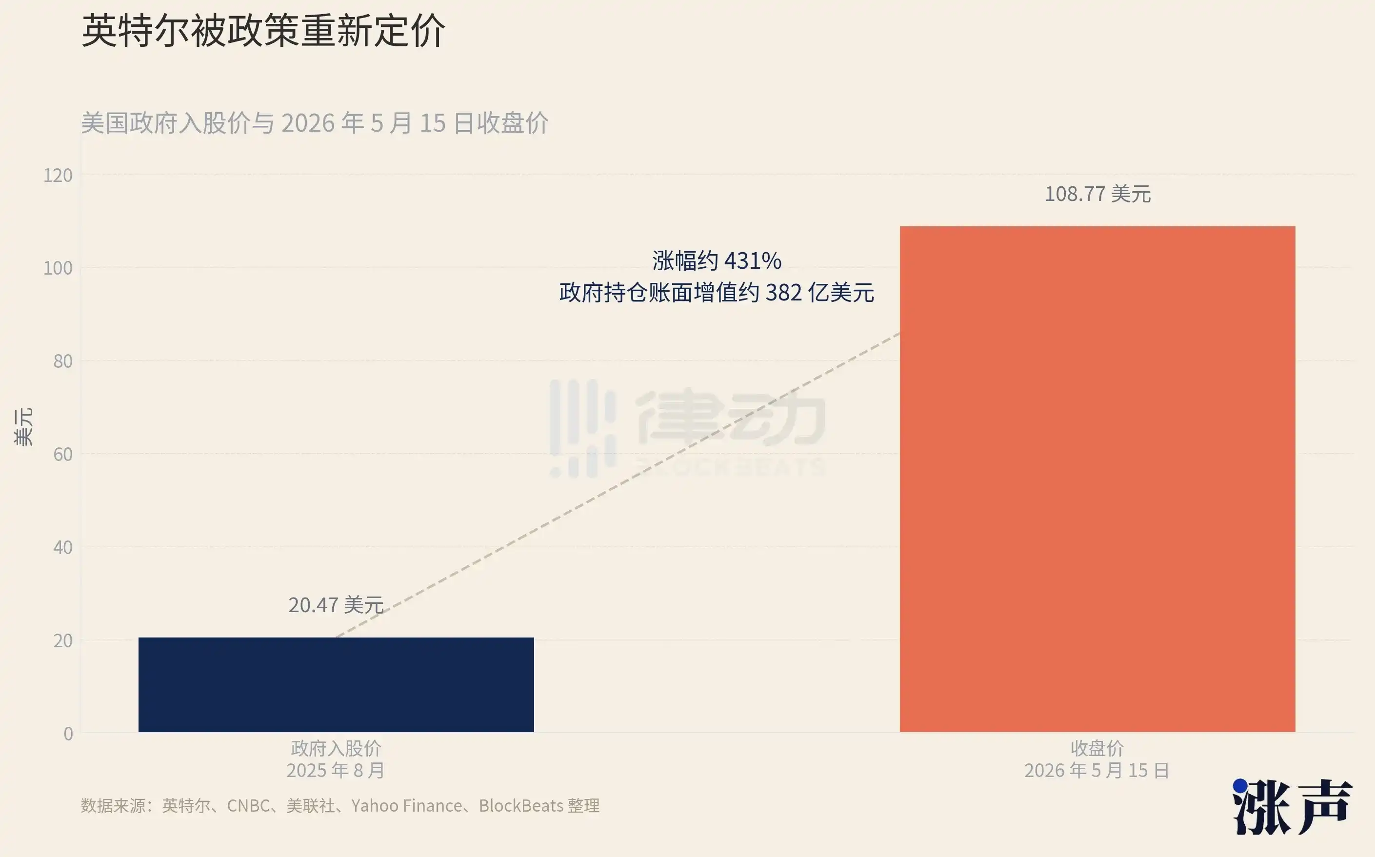 英特尔