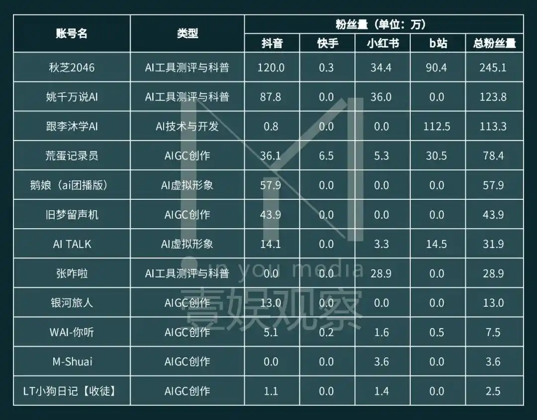AI博主