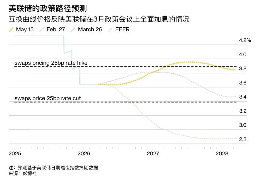 债券收益率