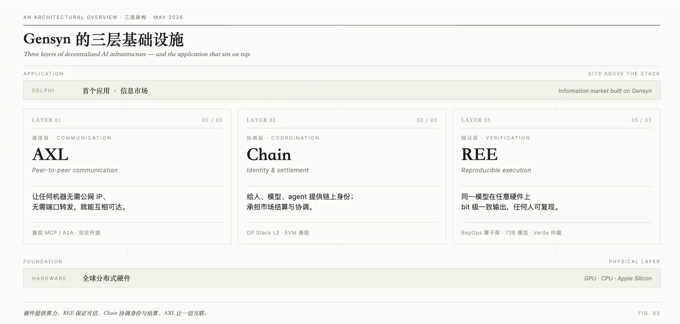 去中心化AI